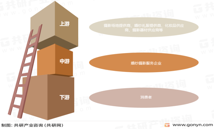 TVT体育2023年中国婚纱摄影市场现状分析：行业进入转型发展期[图](图2)