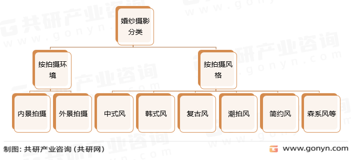 TVT体育2023年中国婚纱摄影市场现状分析：行业进入转型发展期[图](图1)