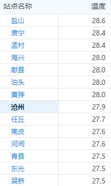 【沧州天气】我市9月3TVT体育0日气象预报(图1)