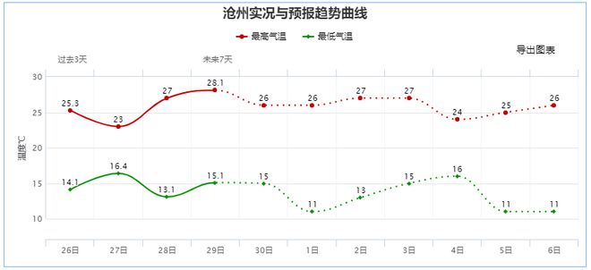 【沧州天气】我市9月3TVT体育0日气象预报(图3)